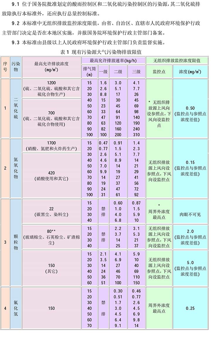大氣污染物綜合排放標準GB16297-1996(2)-5.jpg