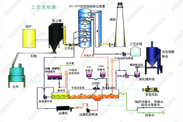 脫銷工藝流程圖